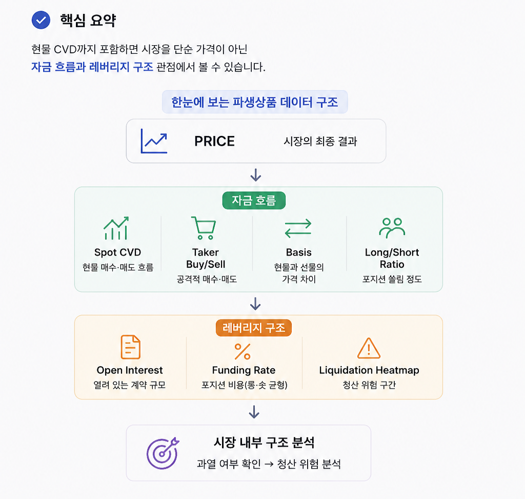 한눈에 보는 파생상품 데이터 구조