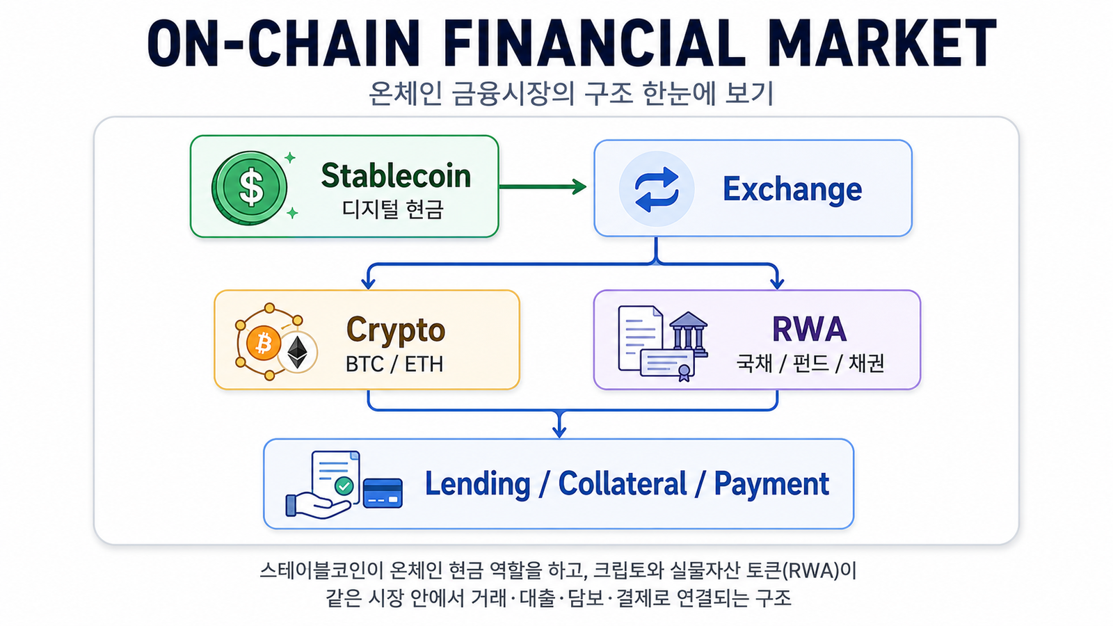 ON-CHAIN FINANCIAL MARKET