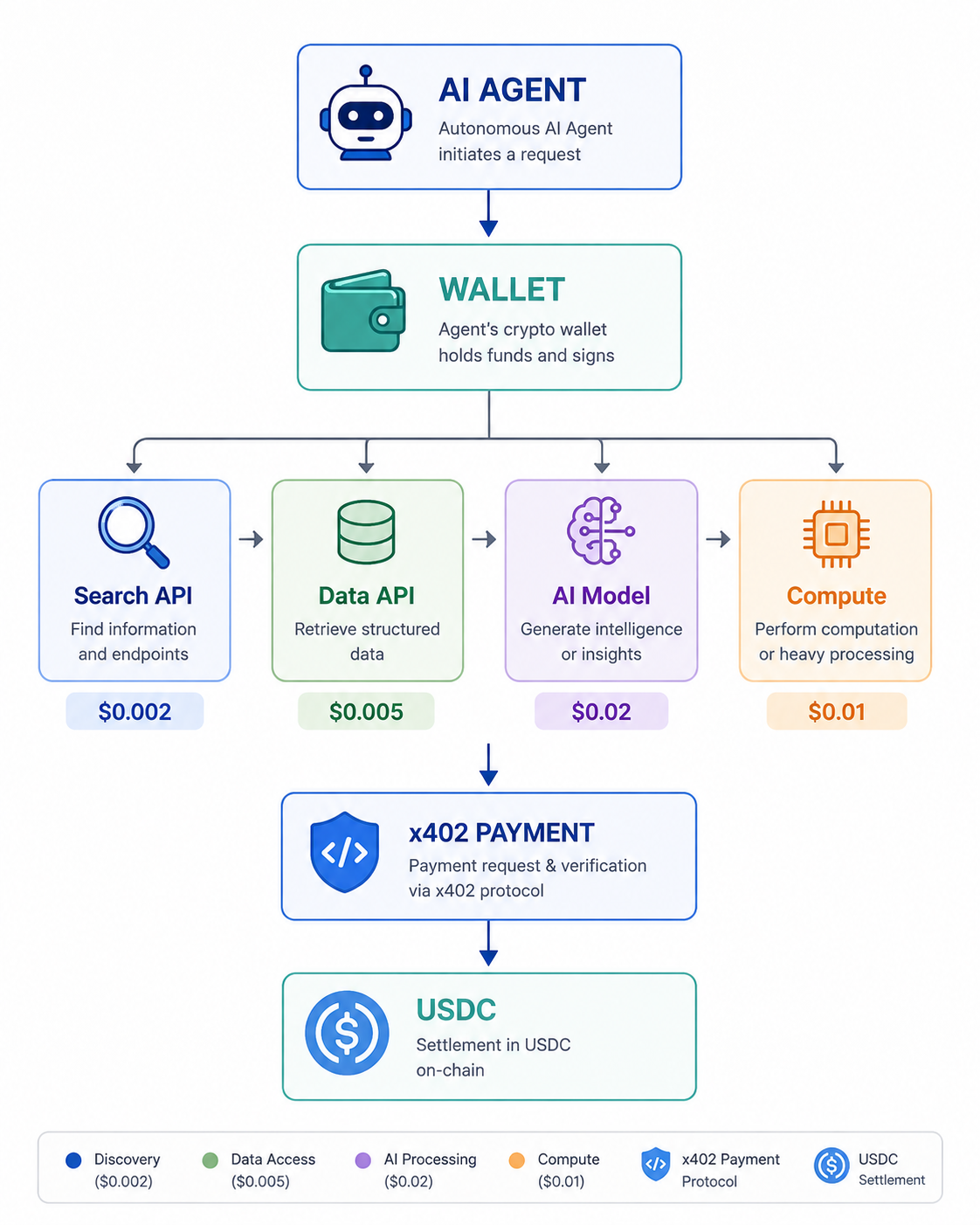 AI Agent가 서비스를 구매하는 구조